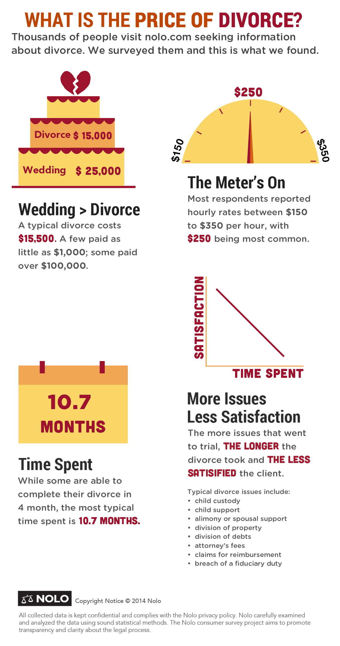 How Much Will My Divorce Cost And How Long Will It Take Nolo